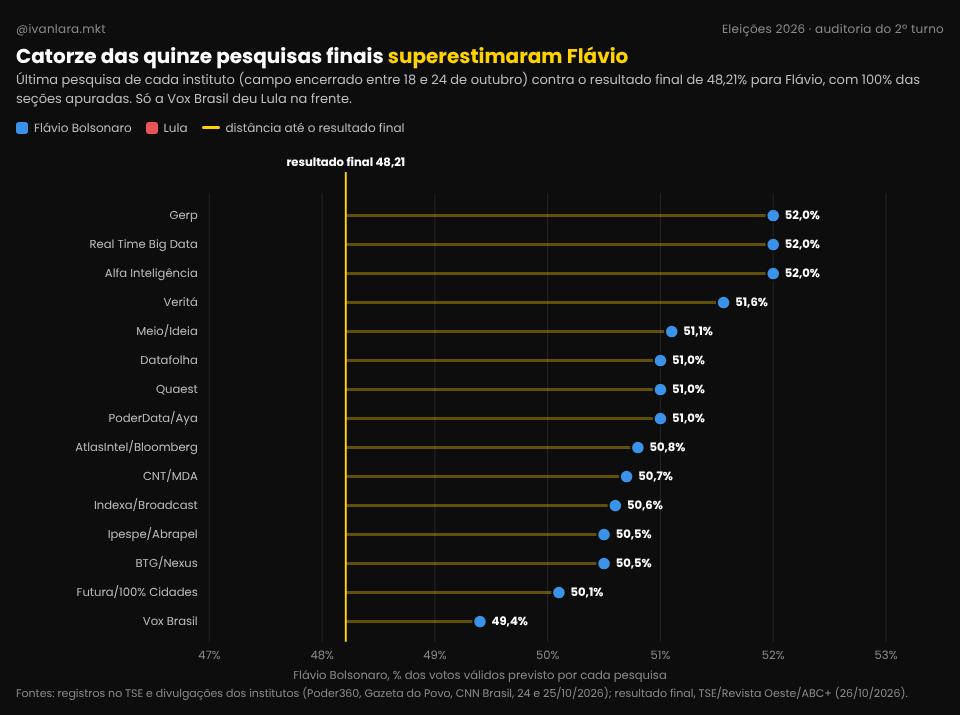Gráfico: catorze das quinze pesquisas finais superestimaram Flávio Bolsonaro frente ao resultado final de 48,21%