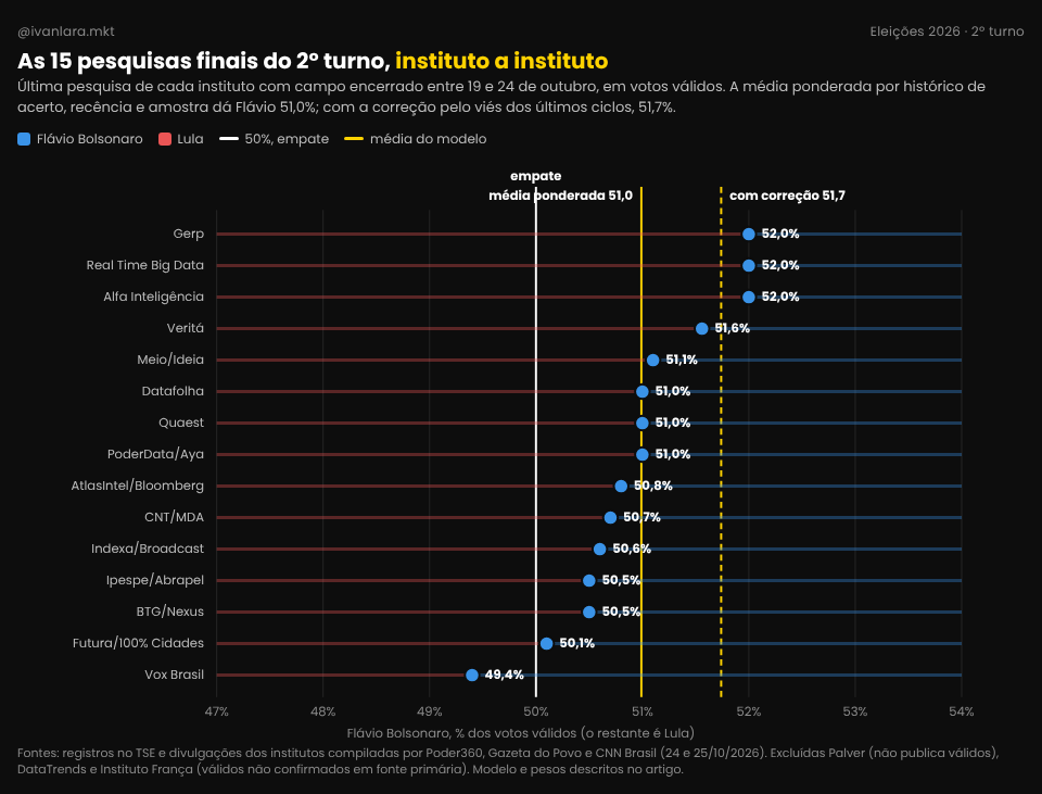 Gráfico com as 15 pesquisas finais do 2º turno, instituto a instituto