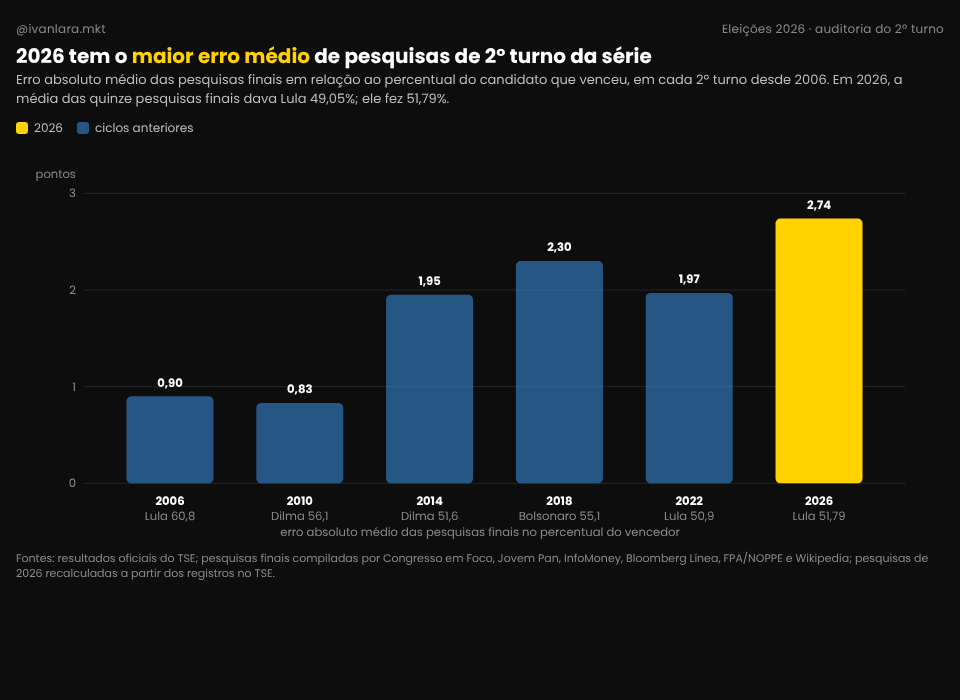 Gráfico: 2026 tem o maior erro médio de pesquisas de 2º turno desde 2006