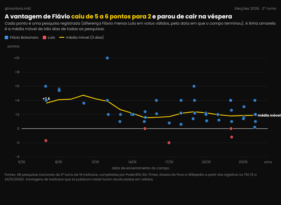 Gráfico com a trajetória da vantagem de Flávio Bolsonaro ao longo das pesquisas de 2º turno