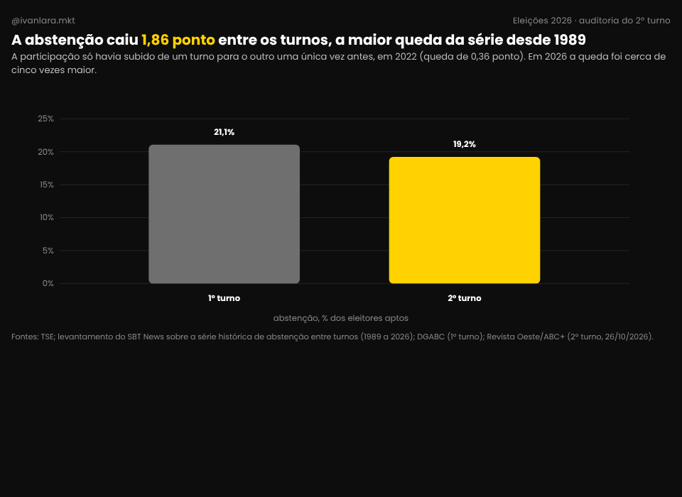 Gráfico: a abstenção caiu 1,86 ponto entre os turnos, a maior queda da série desde 1989