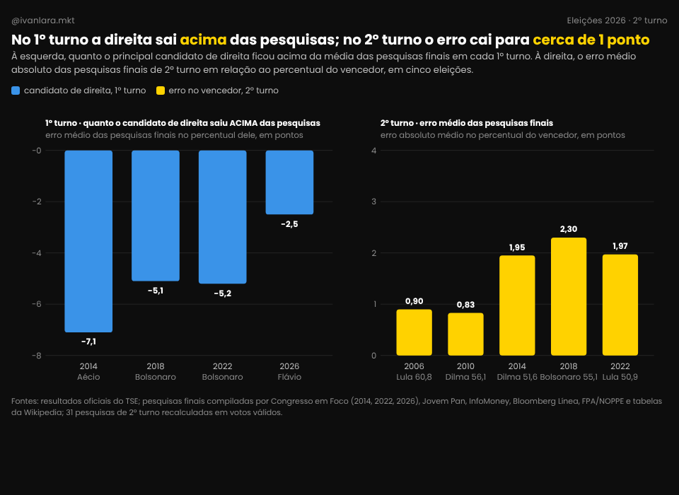 Gráfico com o histórico de erro das pesquisas, 1º e 2º turno, em cinco eleições