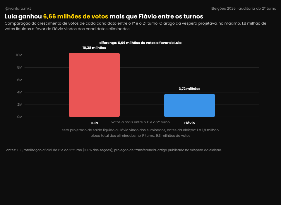 Gráfico: Lula ganhou 6,66 milhões de votos a mais que Flávio entre os turnos