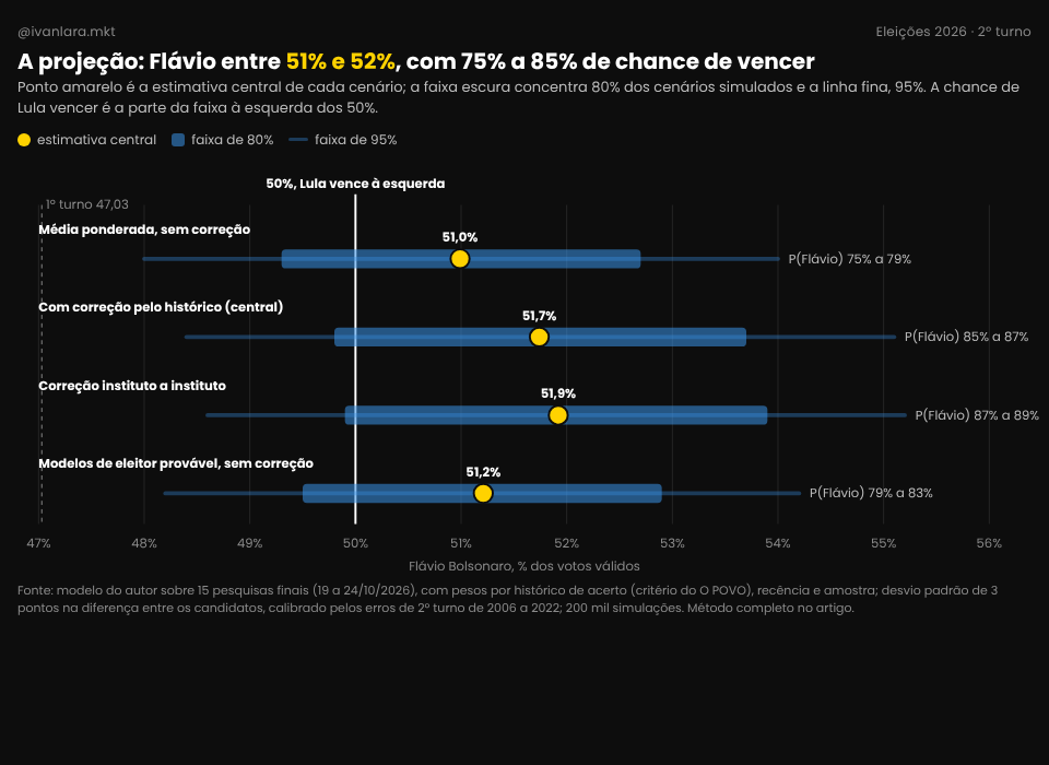 Gráfico com a projeção do modelo: Flávio Bolsonaro com 51% a 52% dos votos válidos e entre 75% e 85% de chance de vitória
