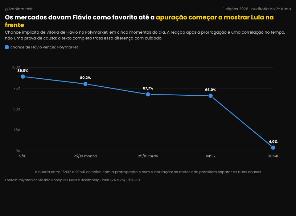 Gráfico: os mercados davam Flávio como favorito até a apuração começar a mostrar Lula na frente