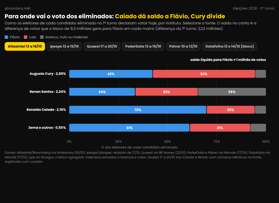 Gráfico com a transferência de votos dos candidatos eliminados no 1º turno para Flávio Bolsonaro e Lula no 2º turno