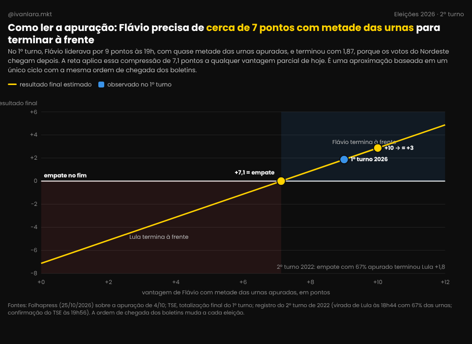 Gráfico explicando como acompanhar a apuração dos votos no dia da eleição