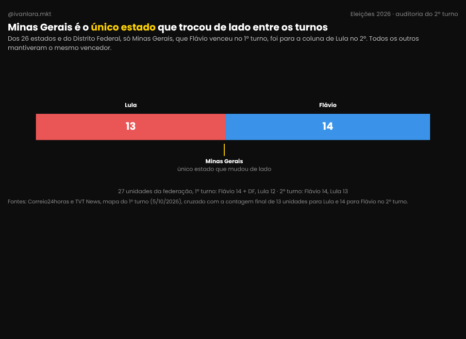 Gráfico: Minas Gerais é o único estado que trocou de lado entre os turnos, placar final 13 a 14
